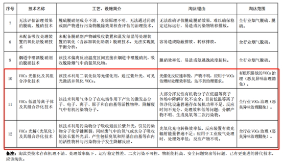 低温等离子、UV光氧化技术：从鼓励到淘汰