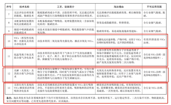 全行业禁用！光催化氧化、低温等离子及蜂窝活性炭吸附不可用于VOCs治理