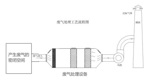 环保部门要求废气密闭收集，安全部门要求通风，环保与安全冲突，怎么办？